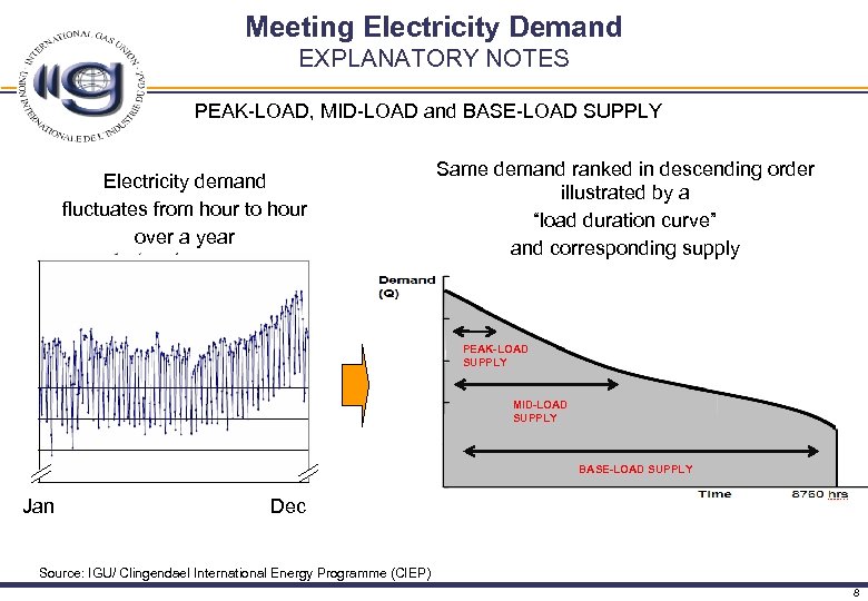 Meeting Electricity Demand EXPLANATORY NOTES PEAK-LOAD, MID-LOAD and BASE-LOAD SUPPLY Same demand ranked in