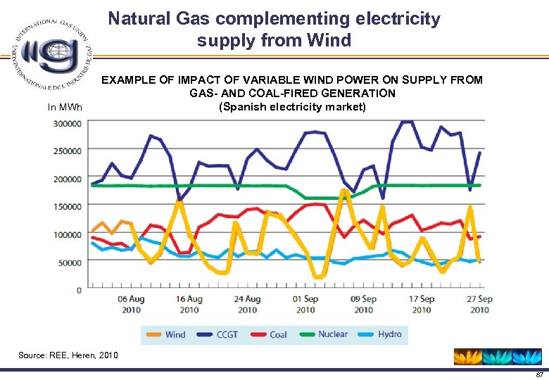 Natural Gas complementing electricity supply from Wind In MWh EXAMPLE OF IMPACT OF VARIABLE