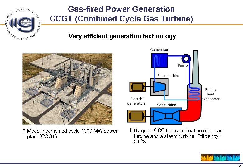 Gas-fired Power Generation CCGT (Combined Cycle Gas Turbine) Very efficient generation technology Modern combined