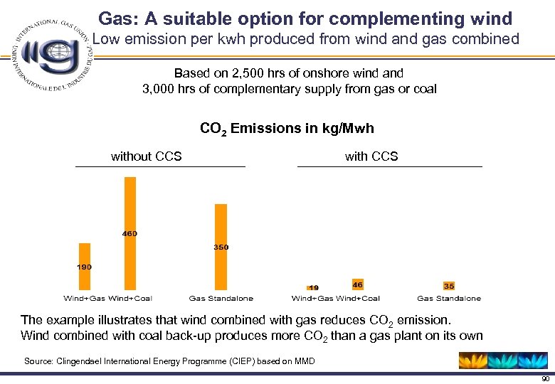 Gas: A suitable option for complementing wind Low emission per kwh produced from wind