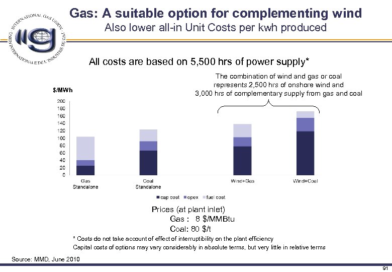 Gas: A suitable option for complementing wind Also lower all-in Unit Costs per kwh