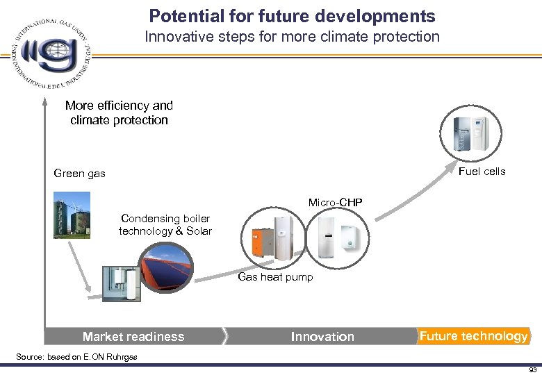 Potential for future developments Innovative steps for more climate protection More efficiency and climate