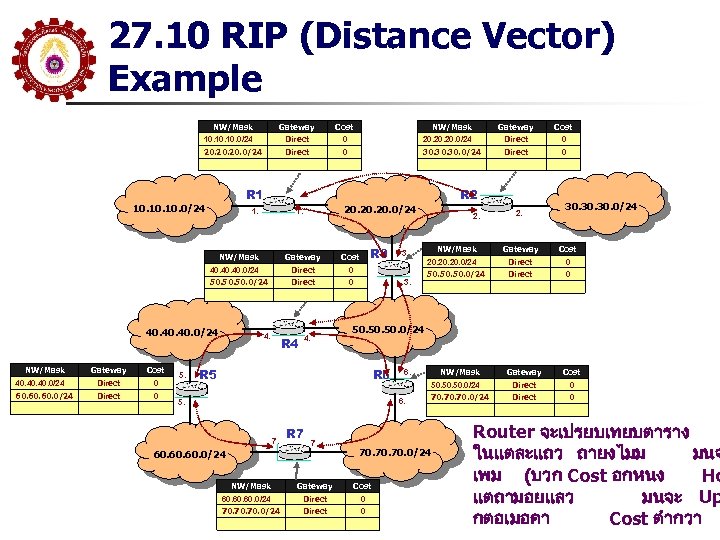 27. 10 RIP (Distance Vector) Example Gateway Cost 10. 10. 0/24 NW/Mask Direct 0