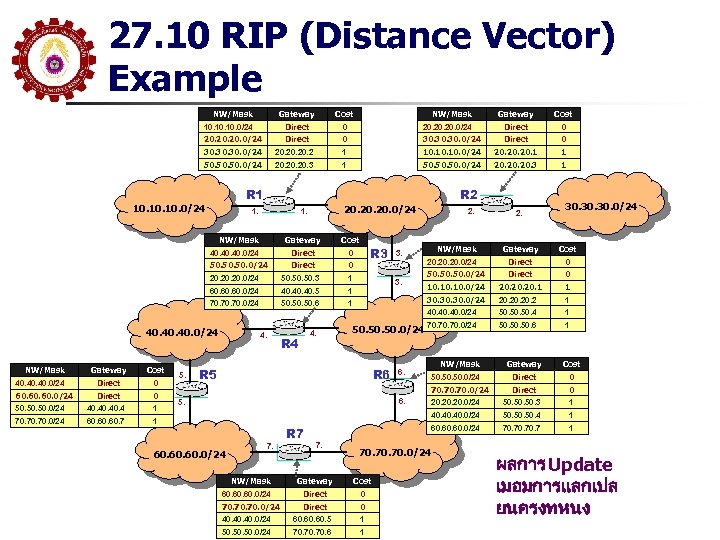 27. 10 RIP (Distance Vector) Example Gateway Cost 10. 10. 0/24 NW/Mask Direct 0