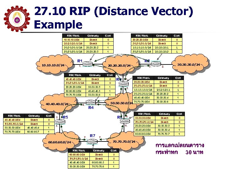 27. 10 RIP (Distance Vector) Example Gateway Cost 10. 10. 0/24 NW/Mask Direct 0