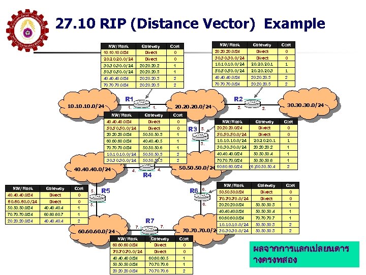 27. 10 RIP (Distance Vector) Example NW/Mask Gateway Cost 20. 20. 0/24 Direct 0