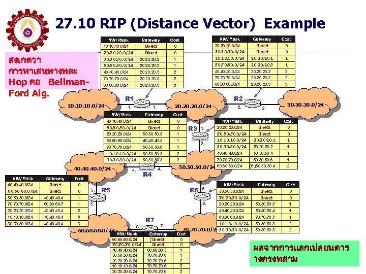 27. 10 RIP (Distance Vector) Example Gateway Cost 10. 10. 0/24 Direct 0 20.