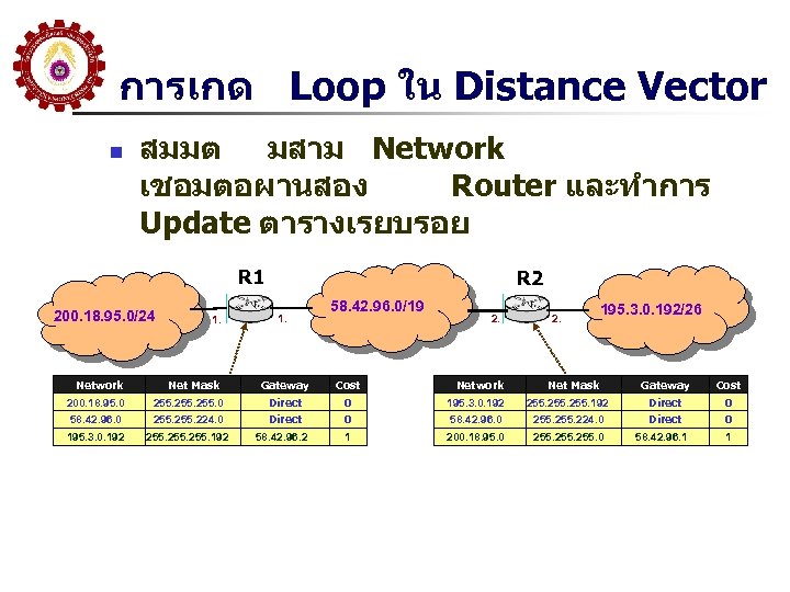 การเกด Loop ใน Distance Vector n สมมต มสาม Network เชอมตอผานสอง Router และทำการ Update ตารางเรยบรอย