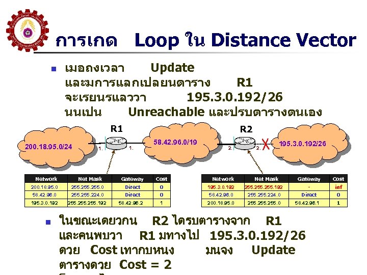 การเกด Loop ใน Distance Vector n เมอถงเวลา Update และมการแลกเปลยนตาราง R 1 จะเรยนรแลววา 195. 3.