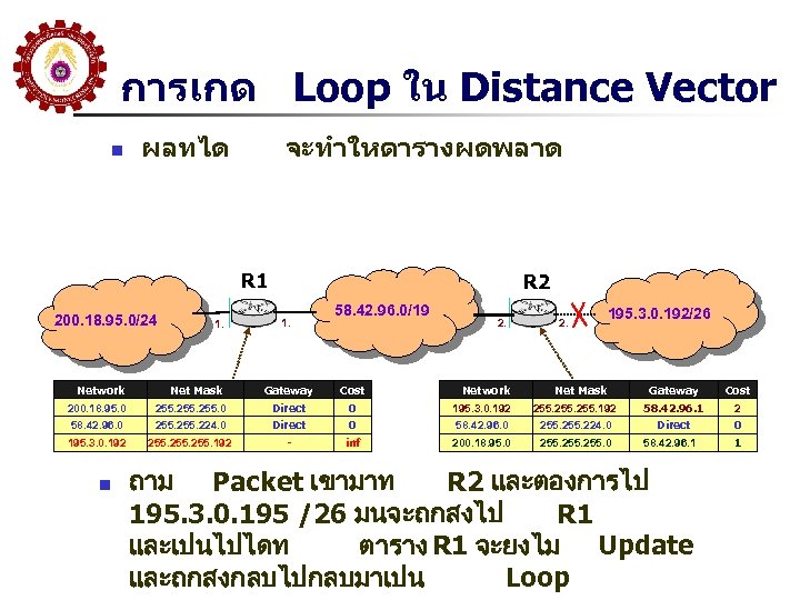 การเกด Loop ใน Distance Vector n ผลทได จะทำใหตารางผดพลาด R 1 200. 18. 95. 0/24