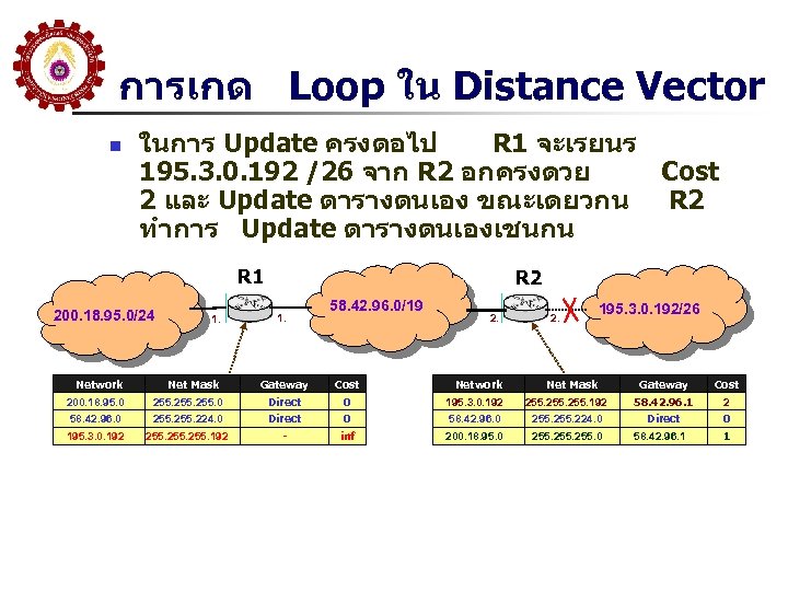 การเกด Loop ใน Distance Vector n ในการ Update ครงตอไป R 1 จะเรยนร 195. 3.