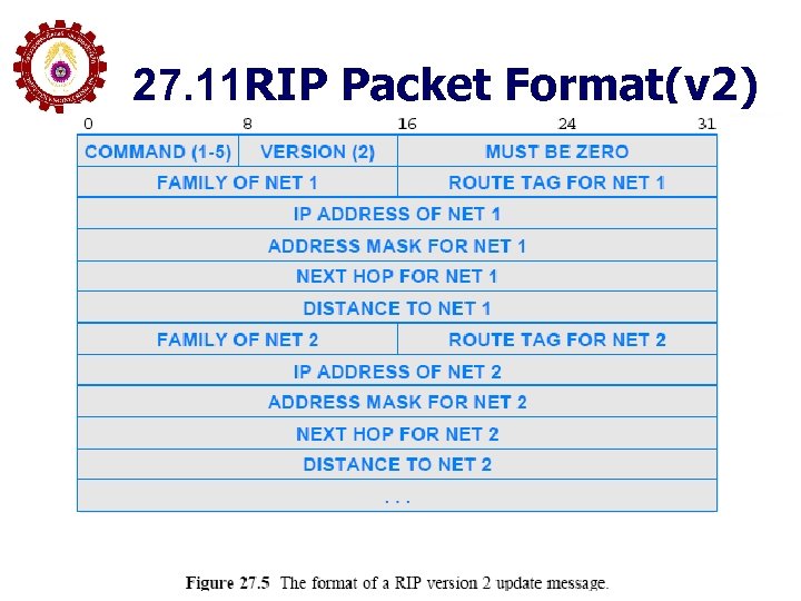 27. 11 RIP Packet Format(v 2) 