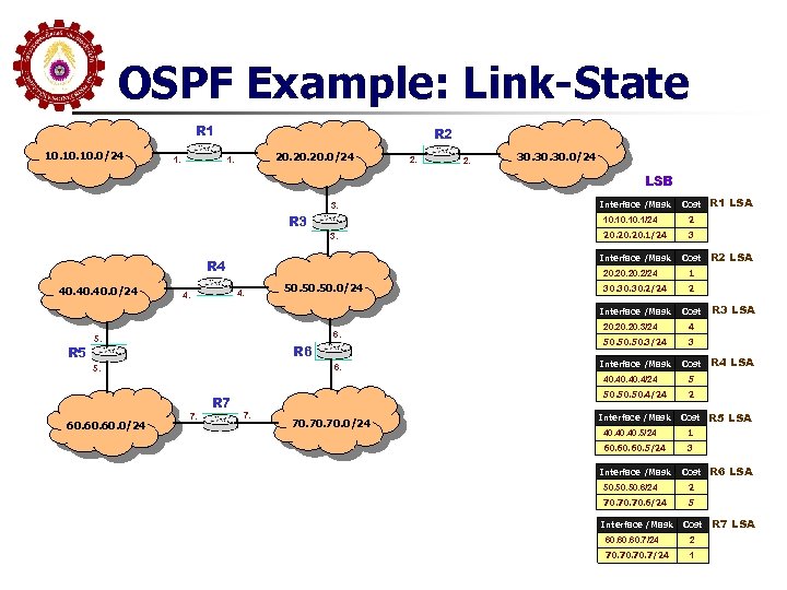 OSPF Example: Link-State R 1 10. 10. 0/24 1. R 2 20. 20. 0/24