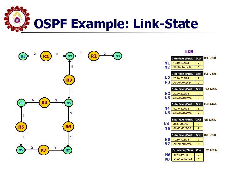 OSPF Example: Link-State 2 N 1 R 1 3 N 2 1 R 2