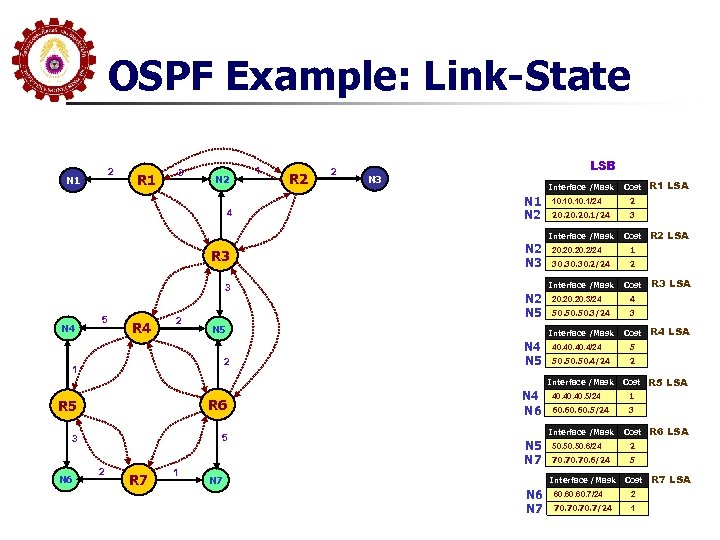 OSPF Example: Link-State 2 N 1 R 1 3 N 2 1 R 2