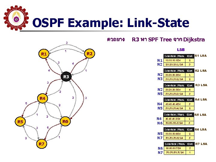 OSPF Example: Link-State ตวอยาง 3 1 R 1 3 R 3 หา SPF Tree