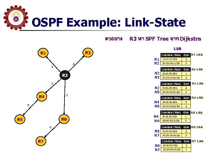 OSPF Example: Link-State ตวอยาง R 3 หา SPF Tree จาก Dijkstra LSB R 2