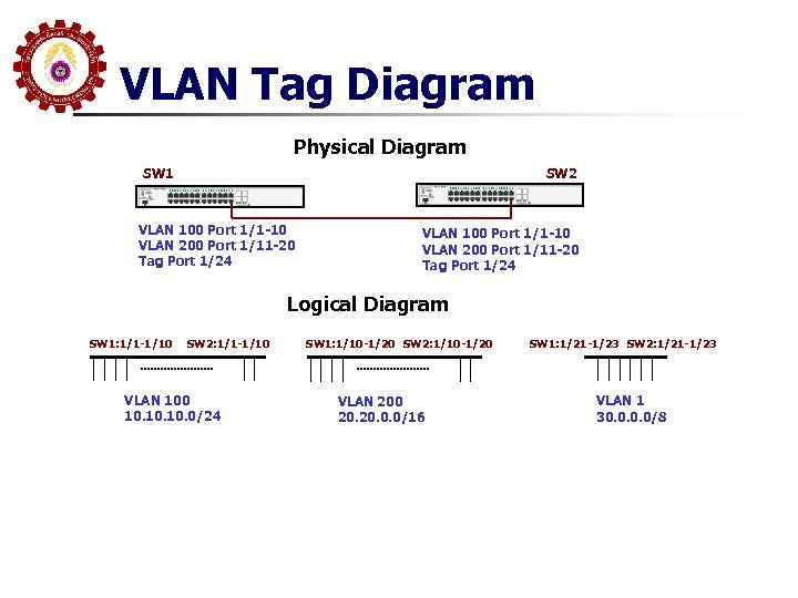 VLAN Tag Diagram Physical Diagram SW 2 SW 1 VLAN 100 Port 1/1 -10