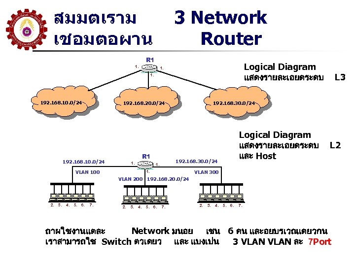 สมมตเราม เชอมตอผาน 3 Network Router R 1 1. Logical Diagram แสดงรายละเอยดระดบ 1. 1. 192.