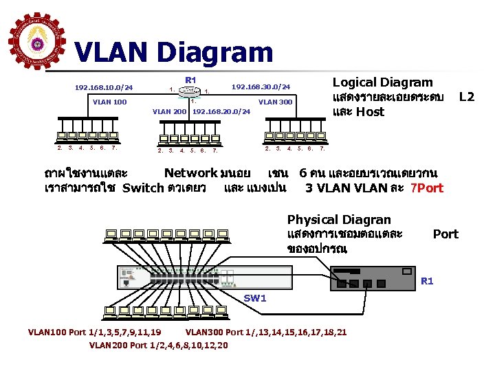 VLAN Diagram R 1 192. 168. 10. 0/24 1. VLAN 100 Logical Diagram แสดงรายละเอยดระดบ