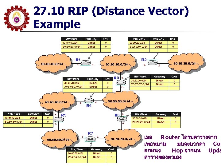 27. 10 RIP (Distance Vector) Example Gateway Cost 10. 10. 0/24 NW/Mask Direct 0