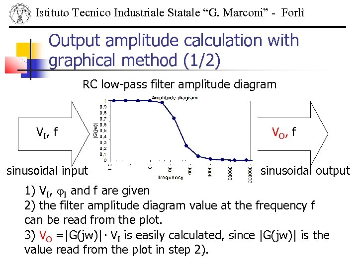 Istituto Tecnico Industriale Statale “G. Marconi” - Forlì Output amplitude calculation with graphical method