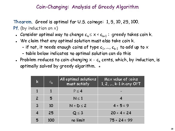 Coin-Changing: Analysis of Greedy Algorithm Theorem. Greed is optimal for U. S. coinage: 1,
