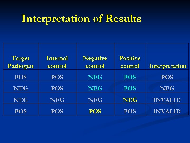 Interpretation of Results Target Pathogen Internal control Negative control Positive control Interpretation POS POS