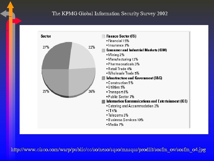 The KPMG Global Information Security Survey 2002 http: //www. cisco. com/warp/public/cc/so/neso/sqso/mnsqss/prodlit/sosfm_ov/sosfm_o 4. jpg 