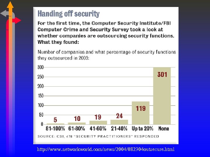 http: //www. networkworld. com/news/2004/082304 outsecure. html 