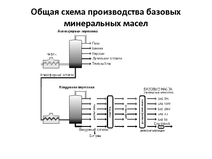 Общая схема производства базовых минеральных масел 