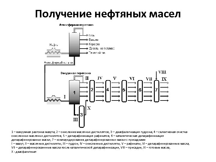 Получение нефтяных масел 1 – вакуумная разгонка мазута, 2 – окисление масляных дистиллятов, 3