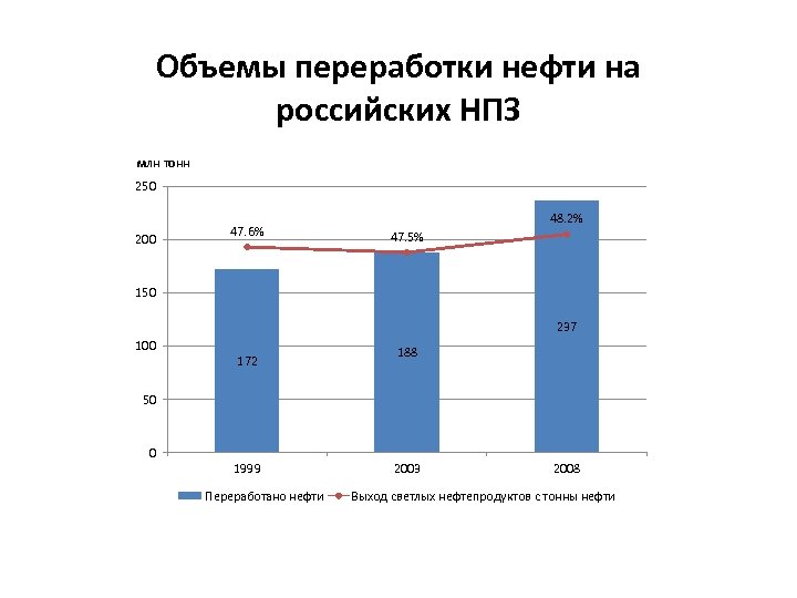 Объем отхода. Объемы переработки нефти. Выход светлых нефтепродуктов в России. Объем нефтепереработки в России 2018. Поставки о объемы переработки нефти диаграмма.