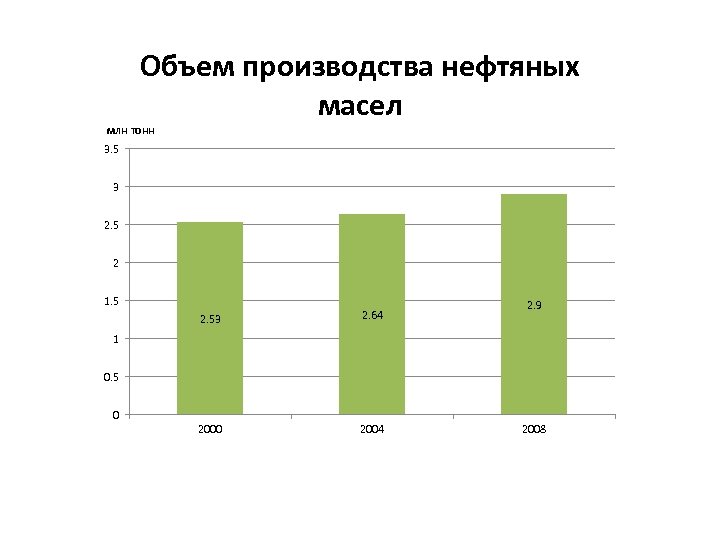 Объем производства нефтяных масел млн тонн 3. 5 3 2. 5 2 1. 5