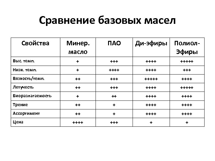 Сравнение базовых масел Свойства Минер. масло ПАО Выс. темп. + +++++ Низк. темп. +