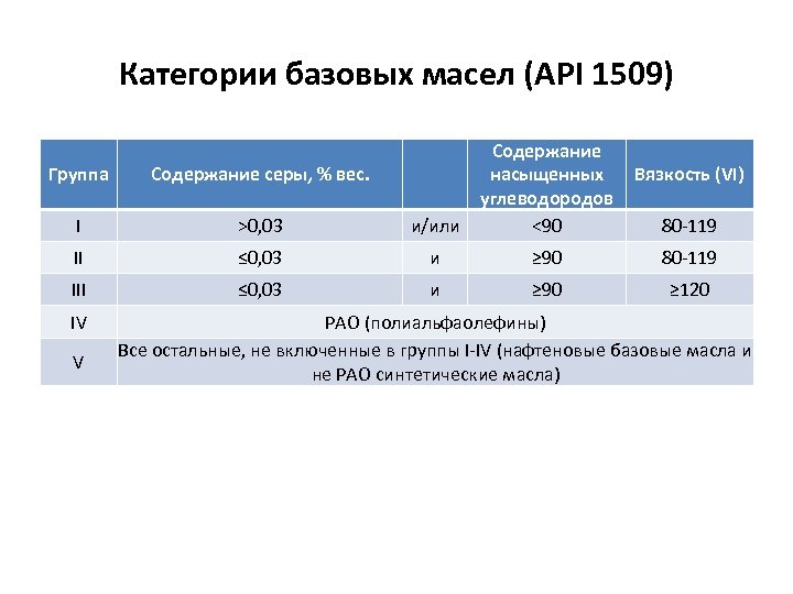 Категории базовых масел (API 1509) Группа Содержание серы, % вес. I >0, 03 и/или