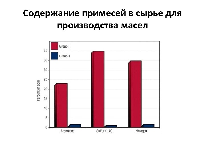 Содержание примесей в сырье для производства масел 