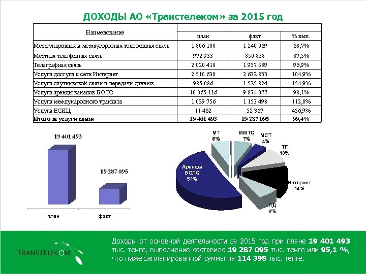 ДОХОДЫ АО «Транстелеком» за 2015 год Наименование план факт % вып. Международная и междугородная