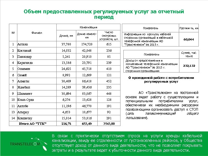 Объем предоставленных регулируемых услуг за отчетный период Канализация № Филиал Длина, км Показатель Число