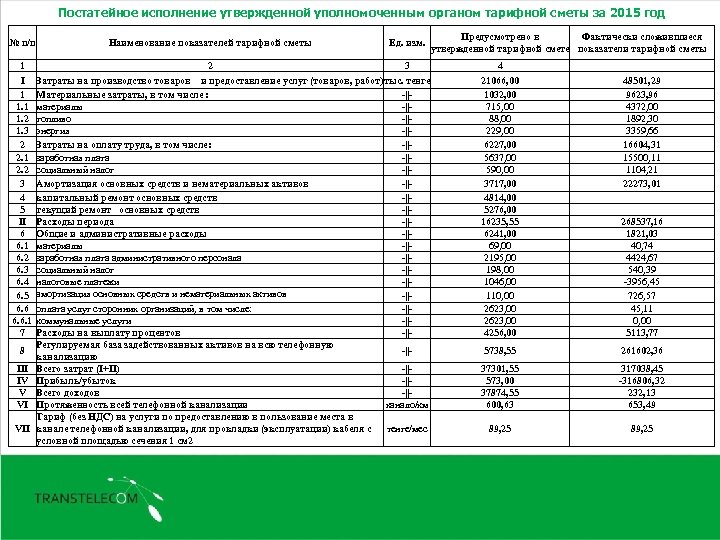 Постатейное исполнение утвержденной уполномоченным органом тарифной сметы за 2015 год № п/п 1 I