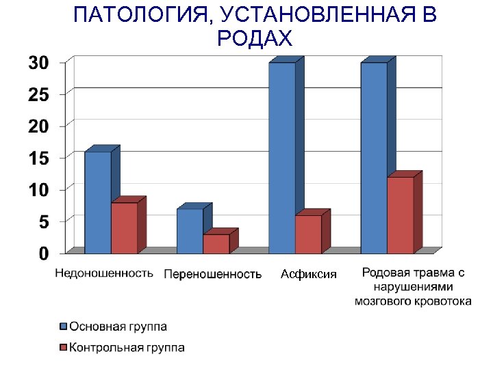 ПАТОЛОГИЯ, УСТАНОВЛЕННАЯ В РОДАХ Асфиксия 