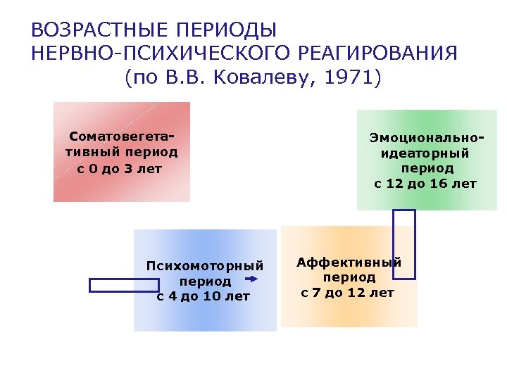 ВОЗРАСТНЫЕ ПЕРИОДЫ НЕРВНО-ПСИХИЧЕСКОГО РЕАГИРОВАНИЯ (по В. В. Ковалеву, 1971) Соматовегетативный период с 0 до