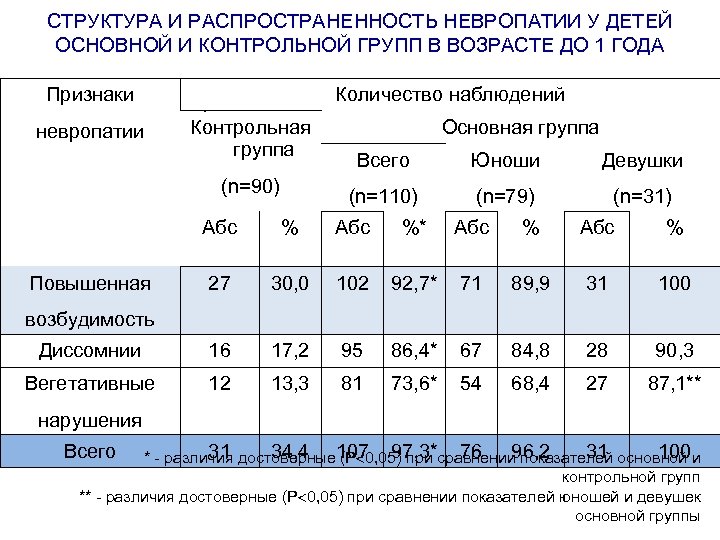 СТРУКТУРА И РАСПРОСТРАНЕННОСТЬ НЕВРОПАТИИ У ДЕТЕЙ ОСНОВНОЙ И КОНТРОЛЬНОЙ ГРУПП В ВОЗРАСТЕ ДО 1