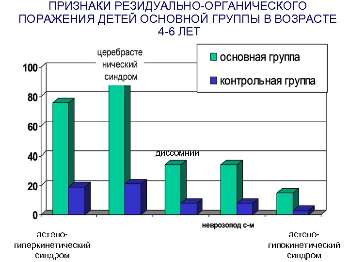 ПРИЗНАКИ РЕЗИДУАЛЬНО-ОРГАНИЧЕСКОГО ПОРАЖЕНИЯ ДЕТЕЙ ОСНОВНОЙ ГРУППЫ В ВОЗРАСТЕ 4 -6 ЛЕТ диссомнии астеногиперкинетический синдром