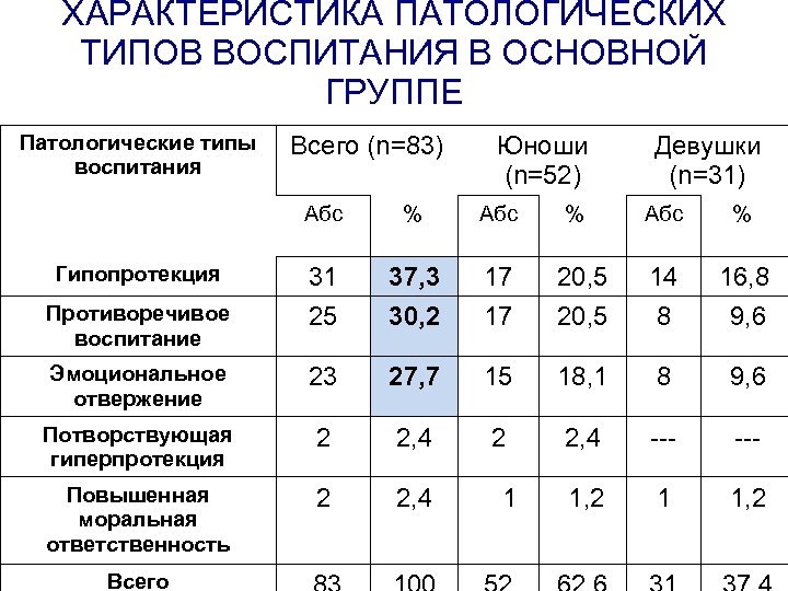 ХАРАКТЕРИСТИКА ПАТОЛОГИЧЕСКИХ ТИПОВ ВОСПИТАНИЯ В ОСНОВНОЙ ГРУППЕ Патологические типы воспитания Всего (n=83) Юноши (n=52)
