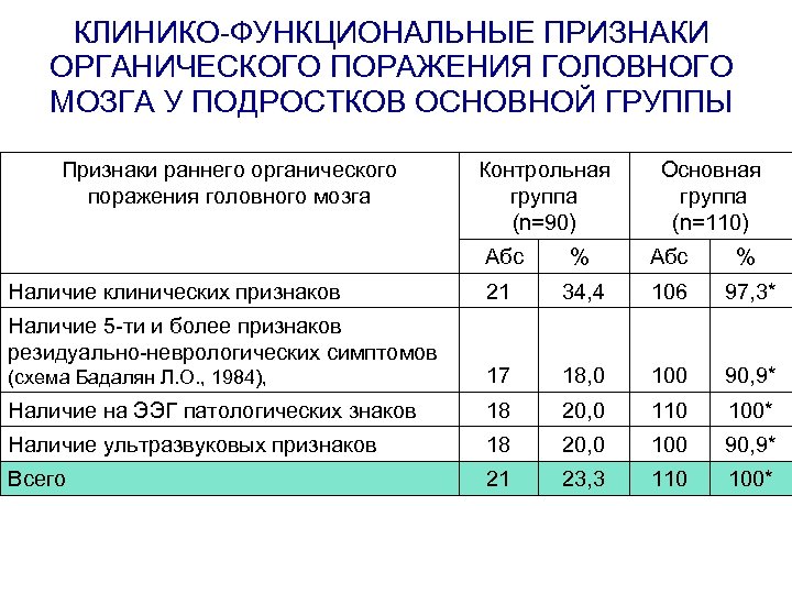 КЛИНИКО-ФУНКЦИОНАЛЬНЫЕ ПРИЗНАКИ ОРГАНИЧЕСКОГО ПОРАЖЕНИЯ ГОЛОВНОГО МОЗГА У ПОДРОСТКОВ ОСНОВНОЙ ГРУППЫ Признаки раннего органического поражения