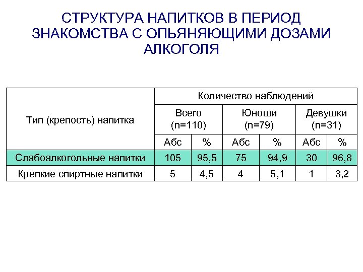 СТРУКТУРА НАПИТКОВ В ПЕРИОД ЗНАКОМСТВА С ОПЬЯНЯЮЩИМИ ДОЗАМИ АЛКОГОЛЯ Количество наблюдений Тип (крепость) напитка