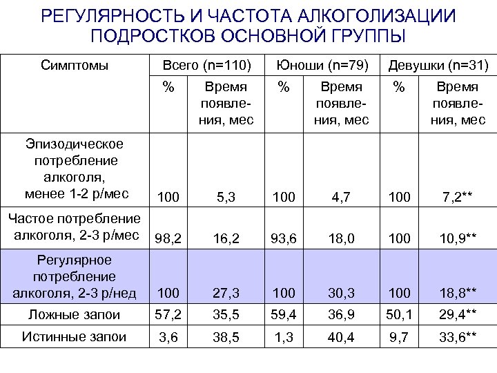 РЕГУЛЯРНОСТЬ И ЧАСТОТА АЛКОГОЛИЗАЦИИ ПОДРОСТКОВ ОСНОВНОЙ ГРУППЫ Симптомы Всего (n=110) Юноши (n=79) Девушки (n=31)