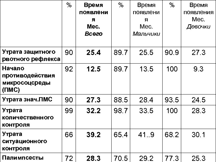 % Время появлени я Мес. Всего % Время появлени я Мес. Мальчики % Время