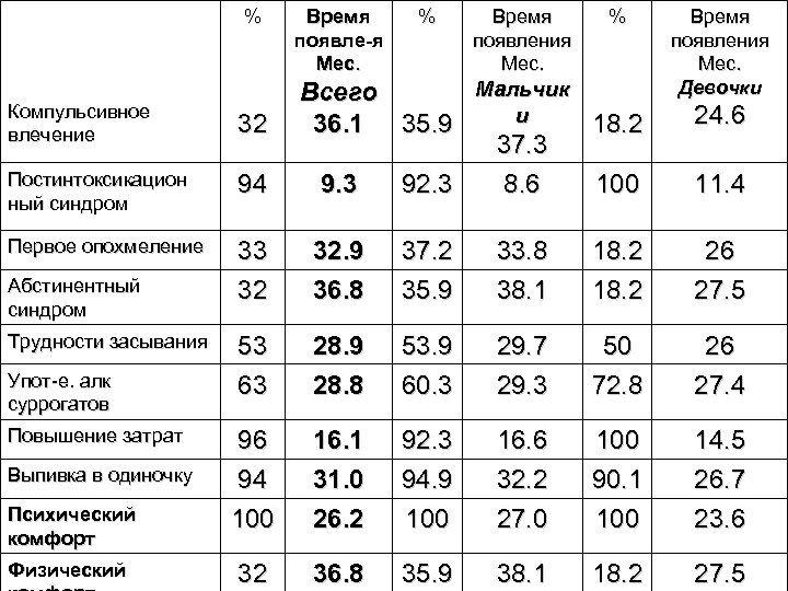 % Время появле-я Мес. % Время появления Мес. % Мальчик Всего и 36. 1